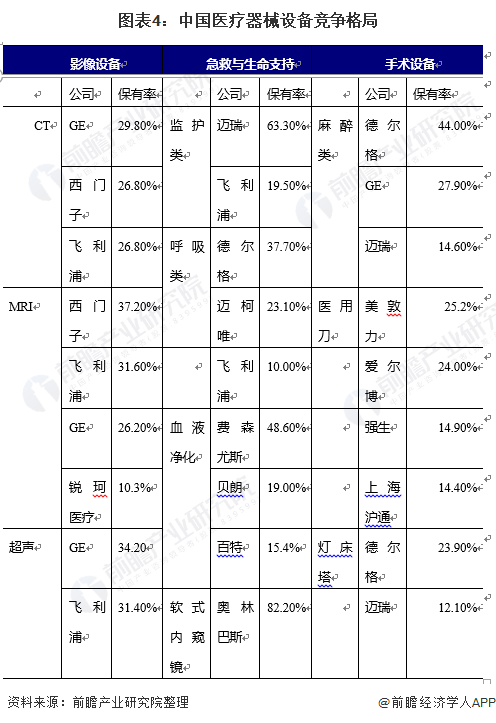 2021年中国医疗器械行业发展现状与竞争格局分析(图4) 图表4:中国医疗器械设备竞争格局
