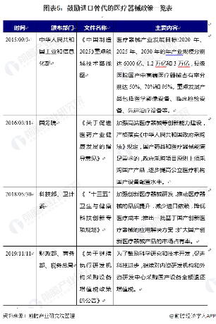 2021年中国医疗器械行业发展现状与竞争格局分析(图5) 图表5:鼓励进口替代的医疗器械政策一览表