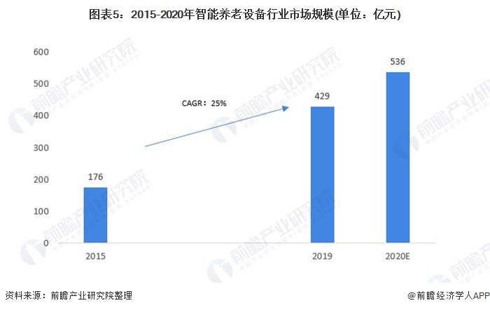 图表5：2015-2020年智能养老设备行业市场规模(单位：亿元)