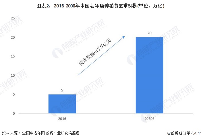 图表2：2016-2030年中国老年康养消费需求规模(单位：万亿)