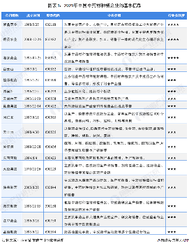 图表1：2021年中国中药材种植企业的基本信息