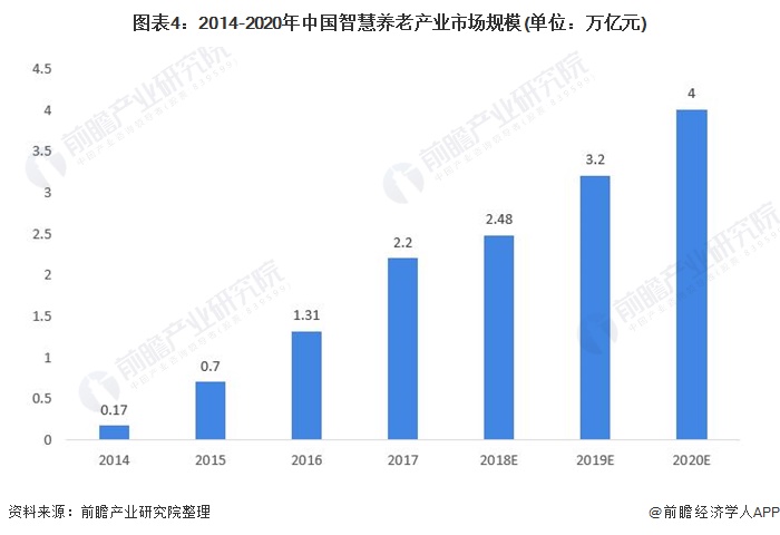 图表4：2014-2020年中国智慧养老产业市场规模(单位：万亿元)