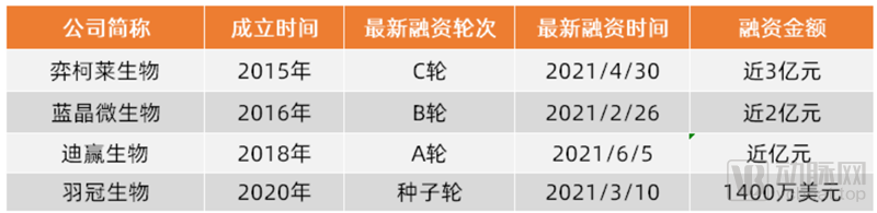 种子轮拿下近亿融资,羽冠生物是怎样打破传统疫苗研发困境的?(图3) image.png