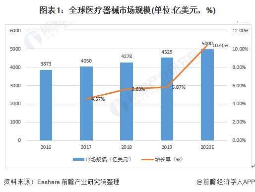 2021年全球医疗器械市场发展现状及竞争格局分析(图1) 图表1:全球医疗器械市场规模(单位:亿美元,%)