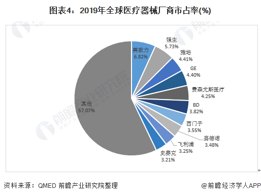 2021年全球医疗器械市场发展现状及竞争格局分析(图4) 图表4:2019年全球医疗器械厂商市占率(%)
