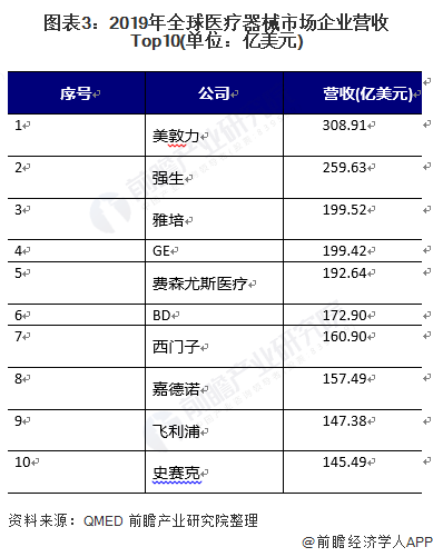 2021年全球医疗器械市场发展现状及竞争格局分析(图3) 图表3:2019年全球医疗器械市场企业营收Top10(单位:亿美元)