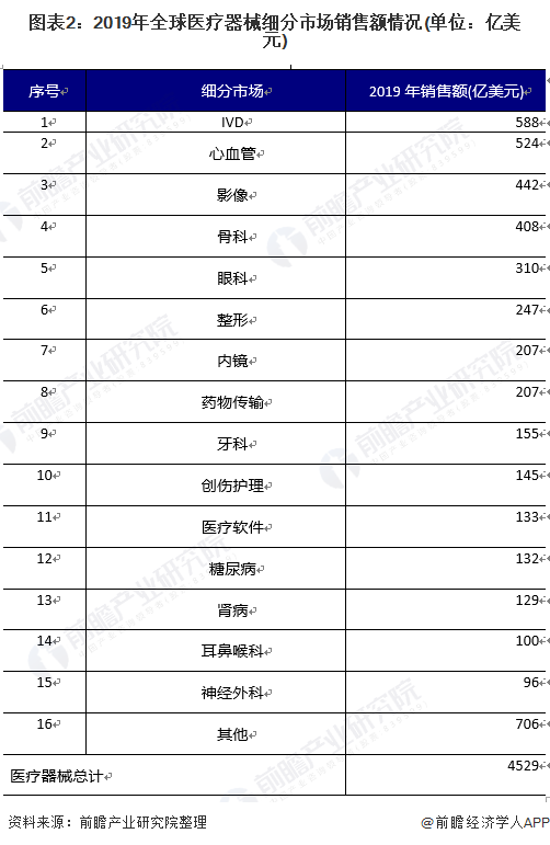 2021年全球医疗器械市场发展现状及竞争格局分析(图2) 图表2:2019年全球医疗器械细分市场销售额情况(单位:亿美元)