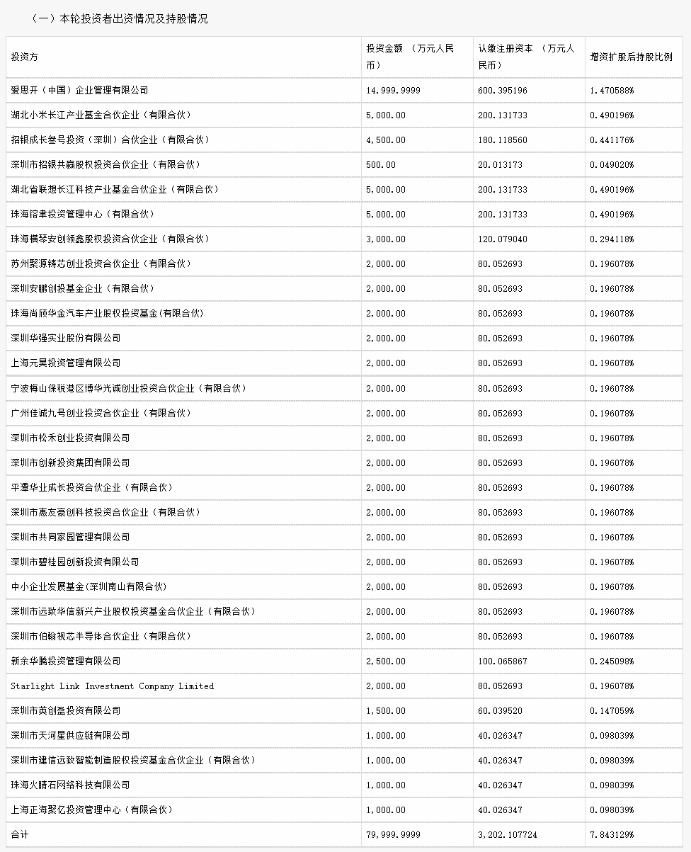 加快推进分拆上市 比亚迪半导体引入小米等30位战投(图1) 加快推进分拆上市 比亚迪半导体引入小米等30位战投(图1)