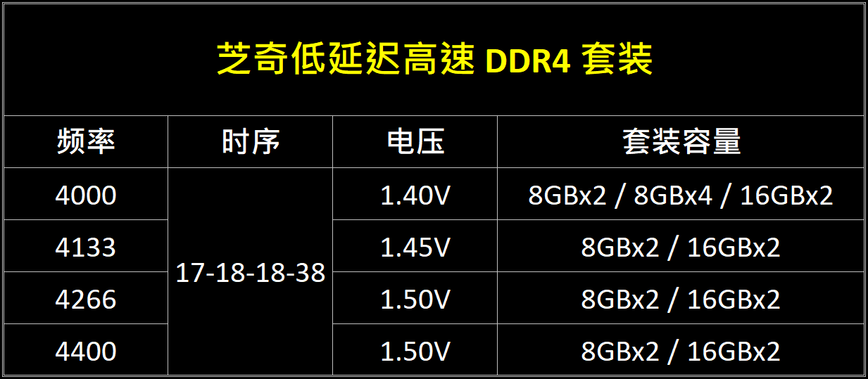 芝奇推出DDR4-4400 CL17 (16Gx2)高速低延迟内存套装!(图5)