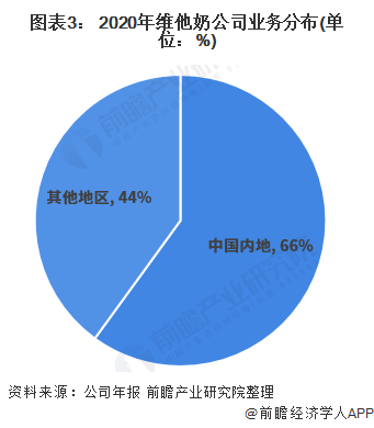 图表3： 2020年维他奶公司业务分布(单位：%)