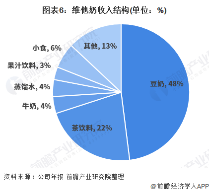 图表6：维他奶收入结构(单位：%)