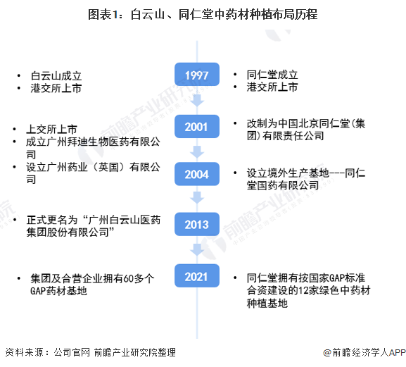 2021年中国中药材种植行业龙头企业对比(图1) 图表1:白云山、同仁堂中药材种植布局历程