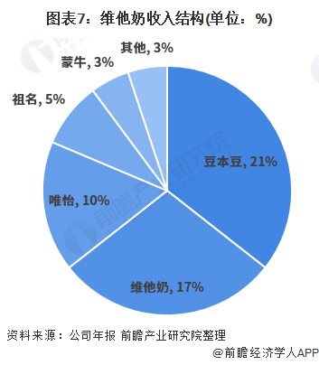 图表7：维他奶收入结构(单位：%)