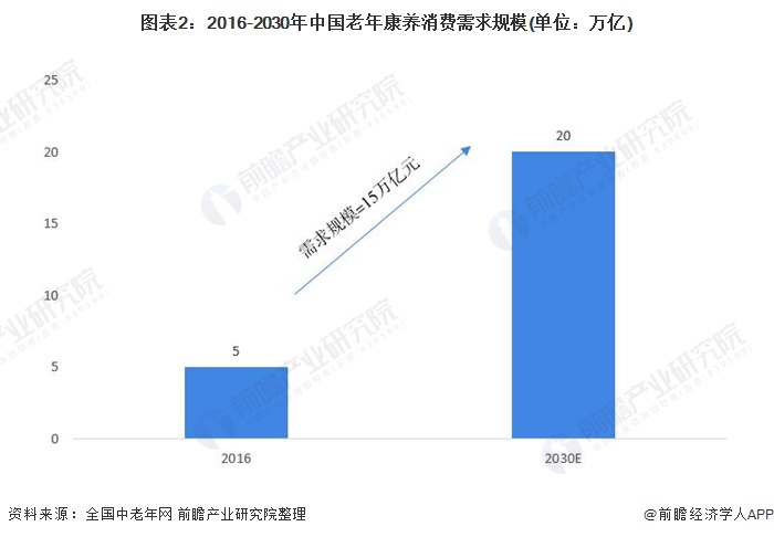 2021年中国智能养老设备市场供需现状及发展趋势分析(图2) 图表2:2016-2030年中国老年康养消费需求规模(单位:万亿)