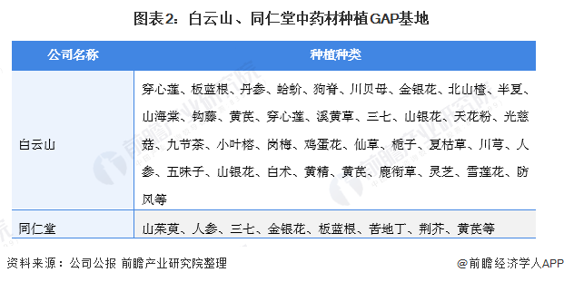 2021年中国中药材种植行业龙头企业对比(图2) 图表2:白云山、同仁堂中药材种植GAP基地