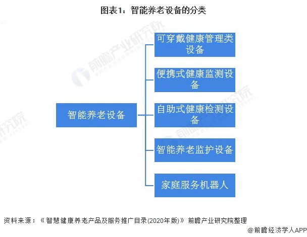 2021年中国智能养老设备市场供需现状及发展趋势分析(图1) 图表1:智能养老设备的分类