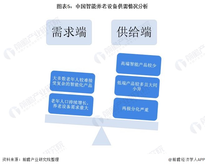 2021年中国智能养老设备市场供需现状及发展趋势分析(图5) 图表5:中国智能养老设备供需情况分析