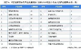 2021年中国智能养老设备市场供需现状及发展趋势分析(图4) 图表4:《智慧健康养老产品及服务推广目录(2020年版)》名单入围产品梳理(单位:件)