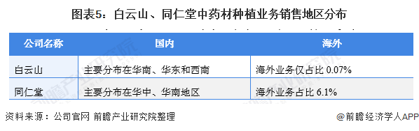 2021年中国中药材种植行业龙头企业对比(图5) 图表5:白云山、同仁堂中药材种植业务销售地区分布