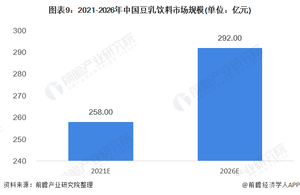 图表9：2021-2026年中国豆乳饮料市场规模(单位：亿元)