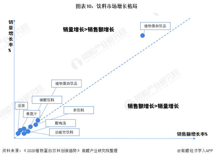 图表10：饮料市场增长格局
