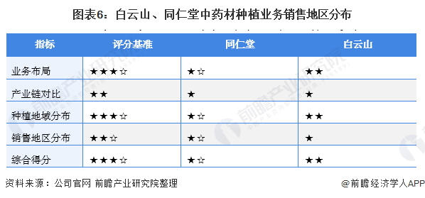 2021年中国中药材种植行业龙头企业对比(图6) 图表6:白云山、同仁堂中药材种植业务销售地区分布