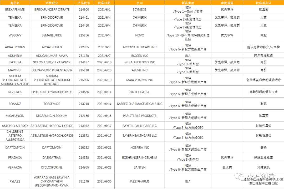 6月全球最新获批药品和器械清单公布(图2)