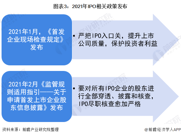 图表3：2021年IPO相关政策发布