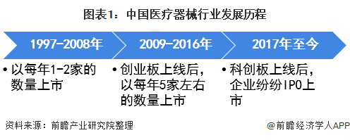 图表1：中国医疗器械行业发展历程