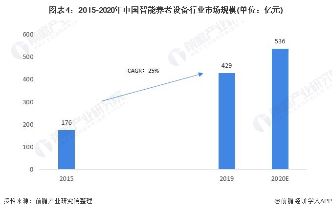 中国智能养老设备市场规模及发展前景预测(图4) 图表4:2015-2020年中国智能养老设备行业市场规模(单位:亿元)