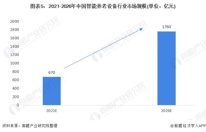 中国智能养老设备市场规模及发展前景预测(图5) 图表5:2021-2026年中国智能养老设备行业市场规模(单位:亿元)