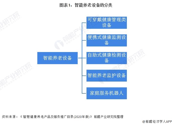 中国智能养老设备市场规模及发展前景预测(图1) 图表1:智能养老设备的分类