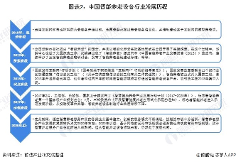 中国智能养老设备市场规模及发展前景预测(图2) 图表2:中国智能养老设备行业发展历程