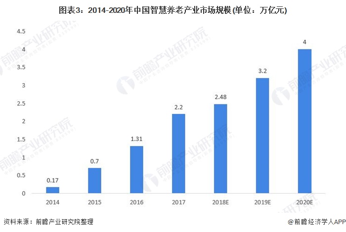 中国智能养老设备市场规模及发展前景预测(图3) 图表3:2014-2020年中国智慧养老产业市场规模(单位:万亿元)