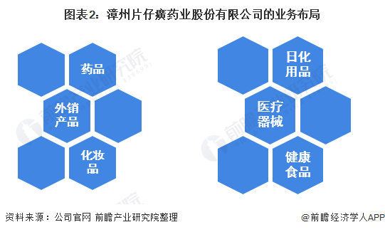 解读“药中茅台”片仔癀生产模式,为何频上热搜?(图2) 图表2:漳州片仔癀药业股份有限公司的业务布局