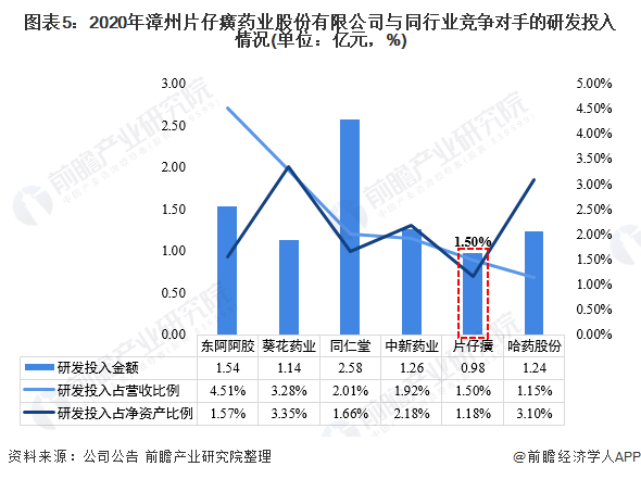 解读“药中茅台”片仔癀生产模式,为何频上热搜?(图5) 图表5:2020年漳州片仔癀药业股份有限公司与同行业竞争对手的研发投入情况(单位:亿元,%)