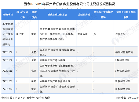 解读“药中茅台”片仔癀生产模式,为何频上热搜?(图6) 图表6:2020年漳州片仔癀药业股份有限公司主要研发项目情况
