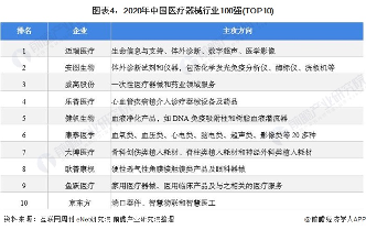 中国医疗器械行业竞争格局及市场份额(图4) 图表4:2020年中国医疗器械行业100强(TOP10)
