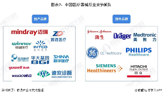 中国医疗器械行业竞争格局及市场份额(图2) 图表2:中国医疗器械行业竞争派系