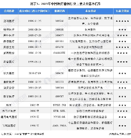 中国医疗器械行业竞争格局及市场份额(图1) 图表1:2021年中国医疗器械行业主要企业基本信息