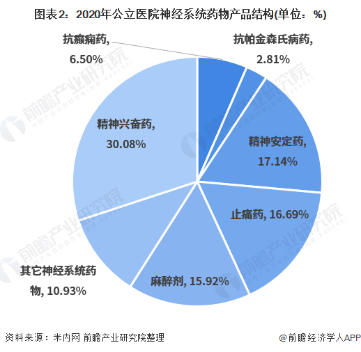 图表2：2020年公立医院神经系统药物产品结构(单位：%)