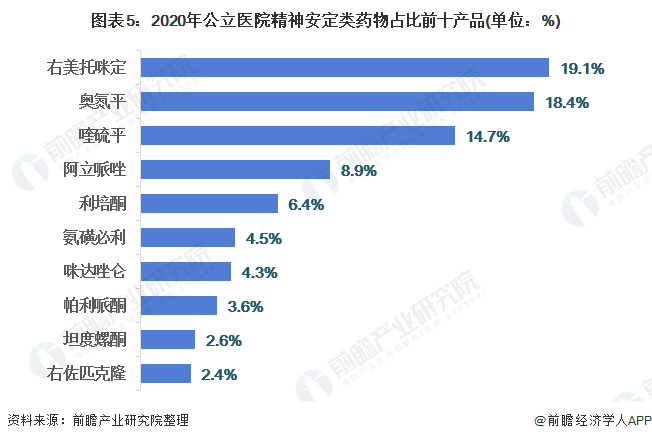 图表5：2020年公立医院精神安定类药物占比前十产品(单位：%)