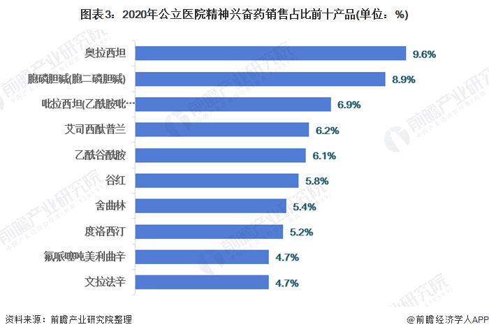 图表3：2020年公立医院精神兴奋药销售占比前十产品(单位：%)