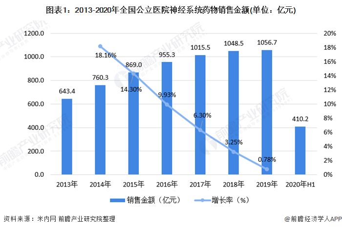 图表1：2013-2020年全国公立医院神经系统药物销售金额(单位：亿元)
