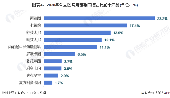 图表4：2020年公立医院麻醉剂销售占比前十产品(单位：%)