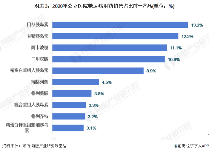 图表3：2020年公立医院糖尿病用药销售占比前十产品(单位：%)