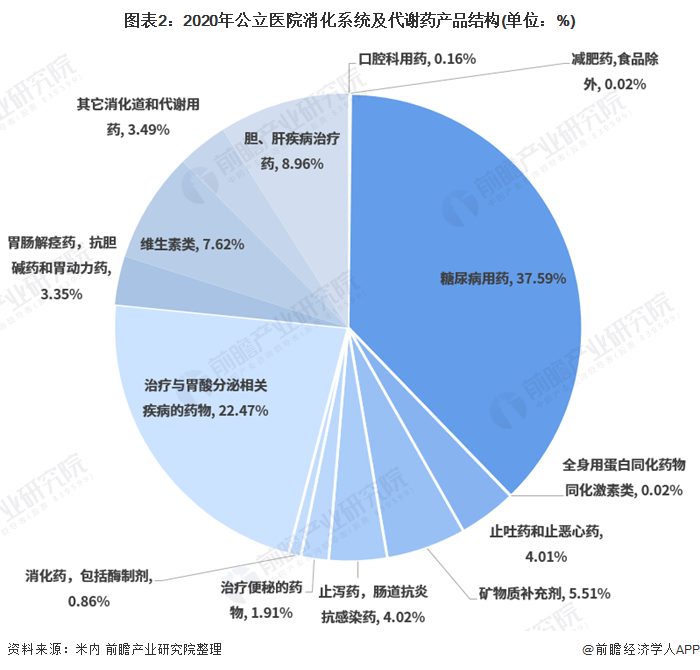 图表2：2020年公立医院消化系统及代谢药产品结构(单位：%)