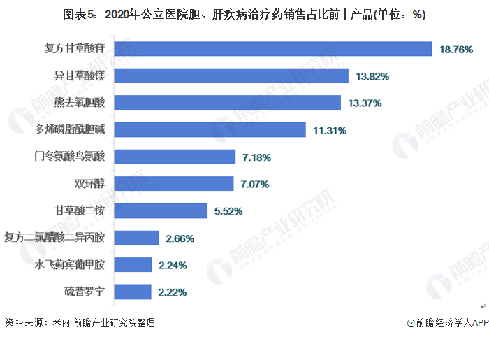 图表5：2020年公立医院胆、肝疾病治疗药销售占比前十产品(单位：%)