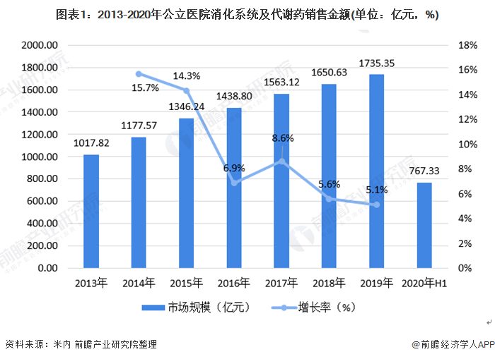 图表1：2013-2020年公立医院消化系统及代谢药销售金额(单位：亿元，%)
