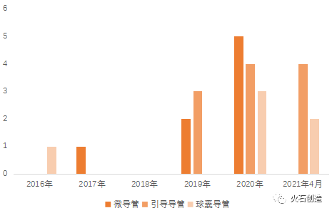 国产血管介入导管发展面临的困境和机遇(图5)